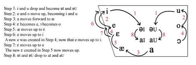 Vowel shift chart full.jpg
